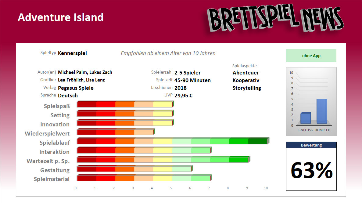 Wertung // Adventure Island – großes Abenteuer oder pures Glück?