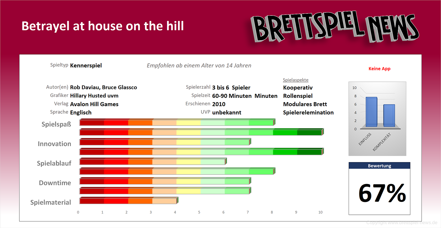 betrayal at house on the wertung