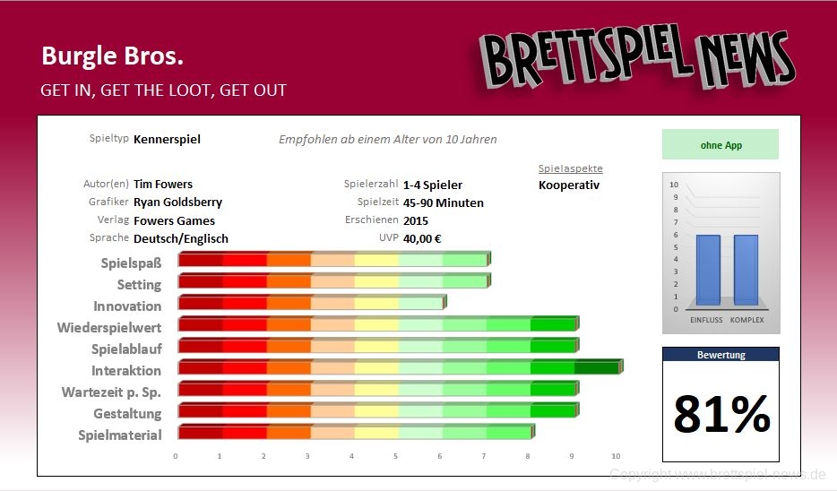 Burgle Bros Bewertung