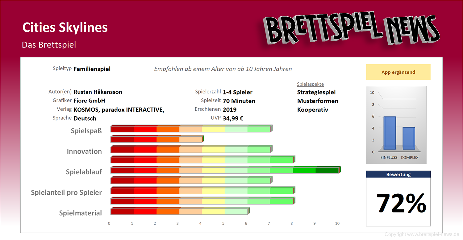 wertung cities skylines