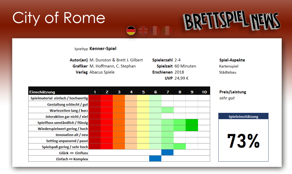 Test Bewertung // City of Rome - Wer plant Rom am besten?