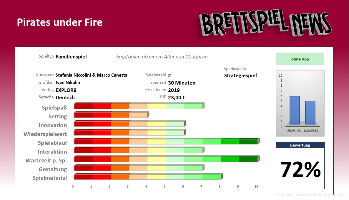 pirates under fire wertung
