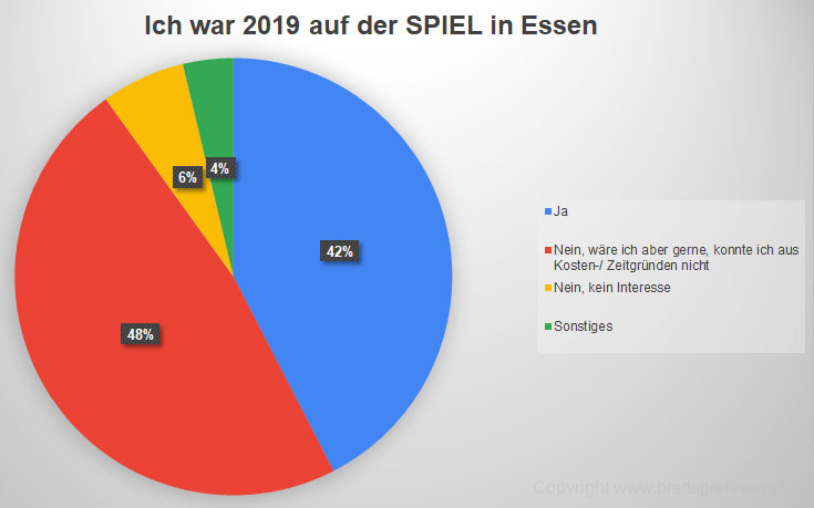 ich war auf der spieldigital