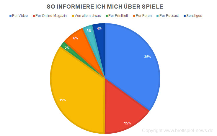 so informiere ich mich für spiele