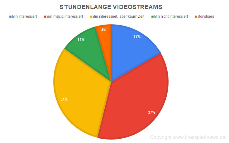 stundenlange videostreams