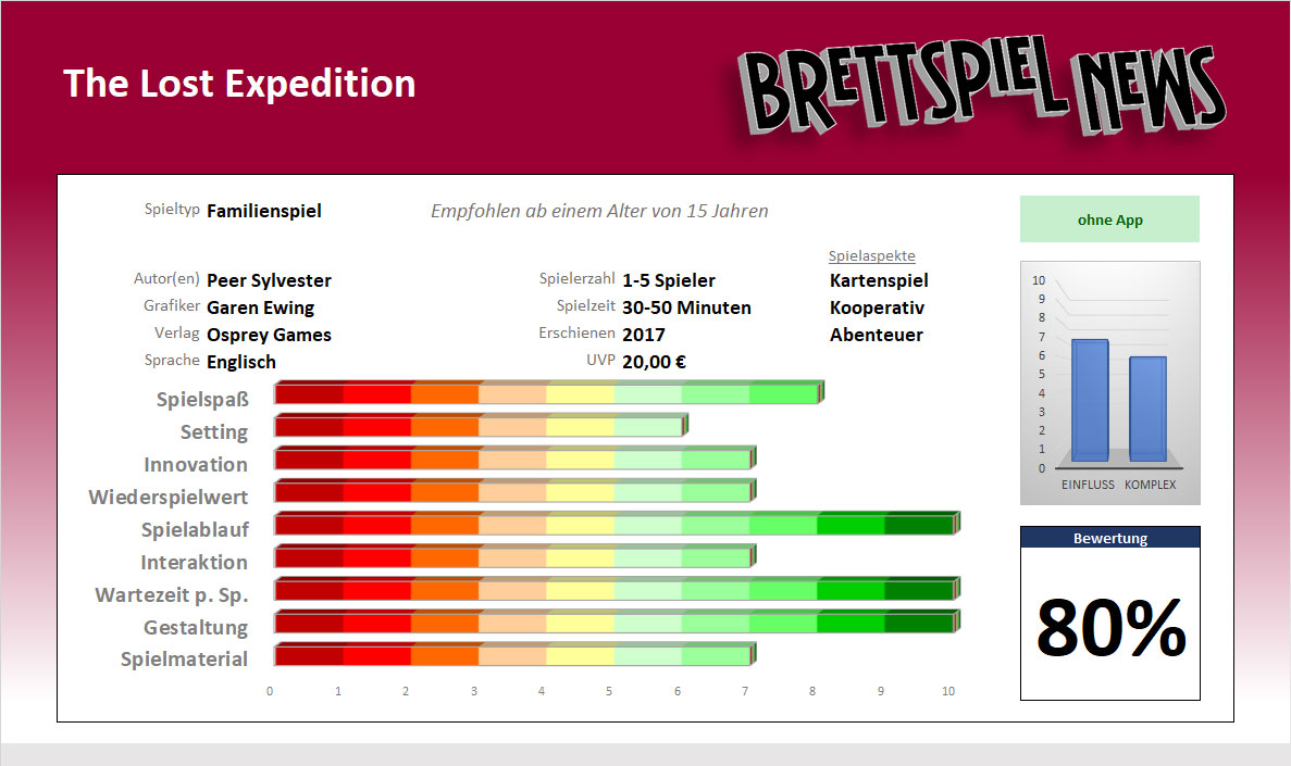 Wertung // The Lost Expedition – Nur die Harten und Cleveren kommen zum Z