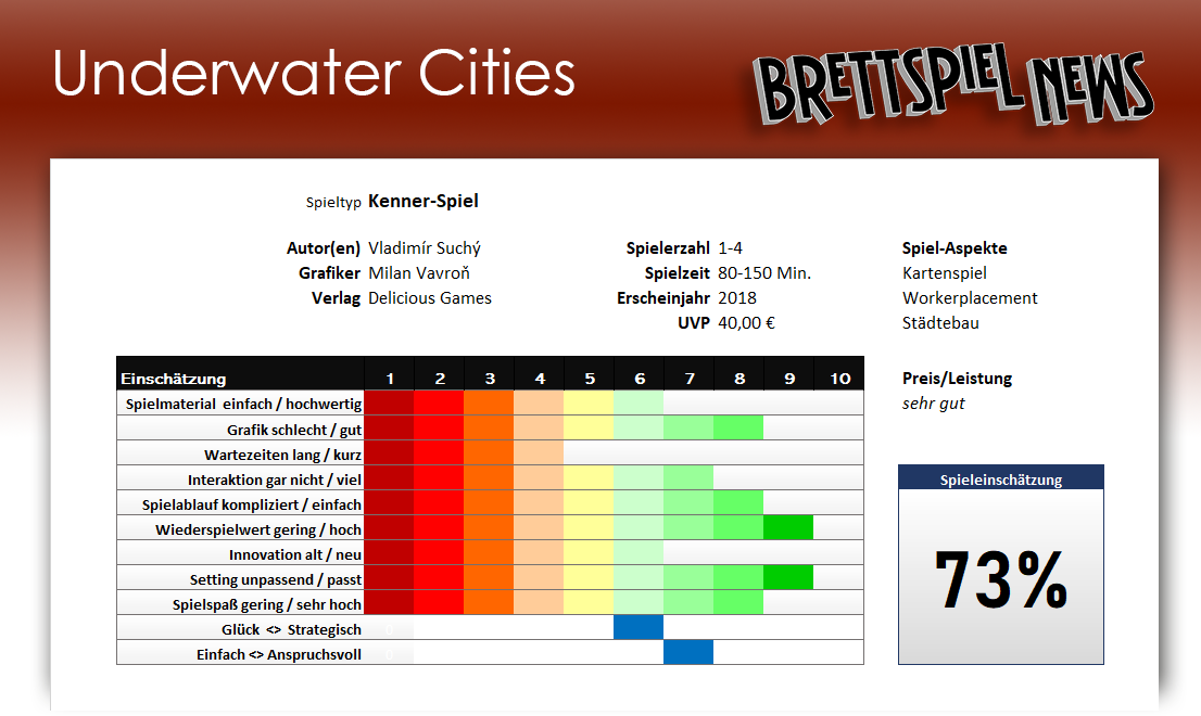 Wertung // Underwater Cities – Ein langer Unterwasser Trip