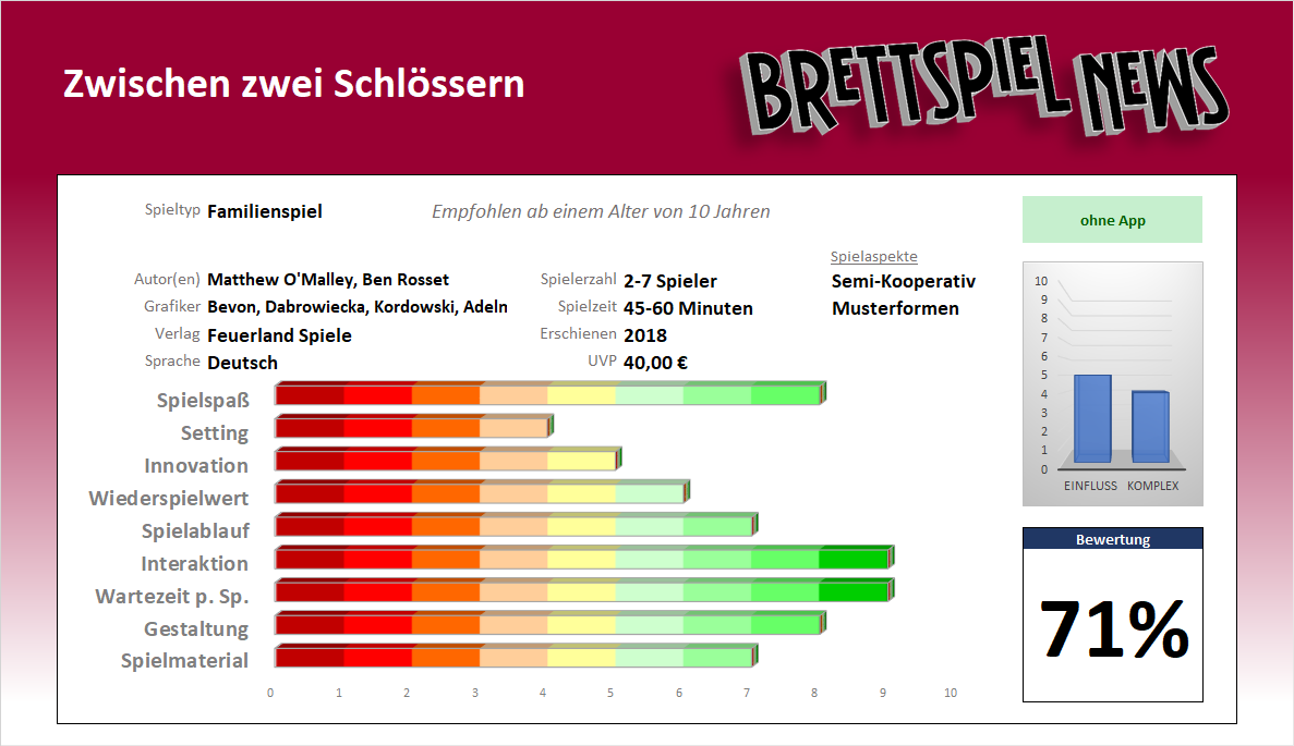 Wertung // Zwischen zwei Schlössern – Willkommen in der Welt von König Ludwig II.