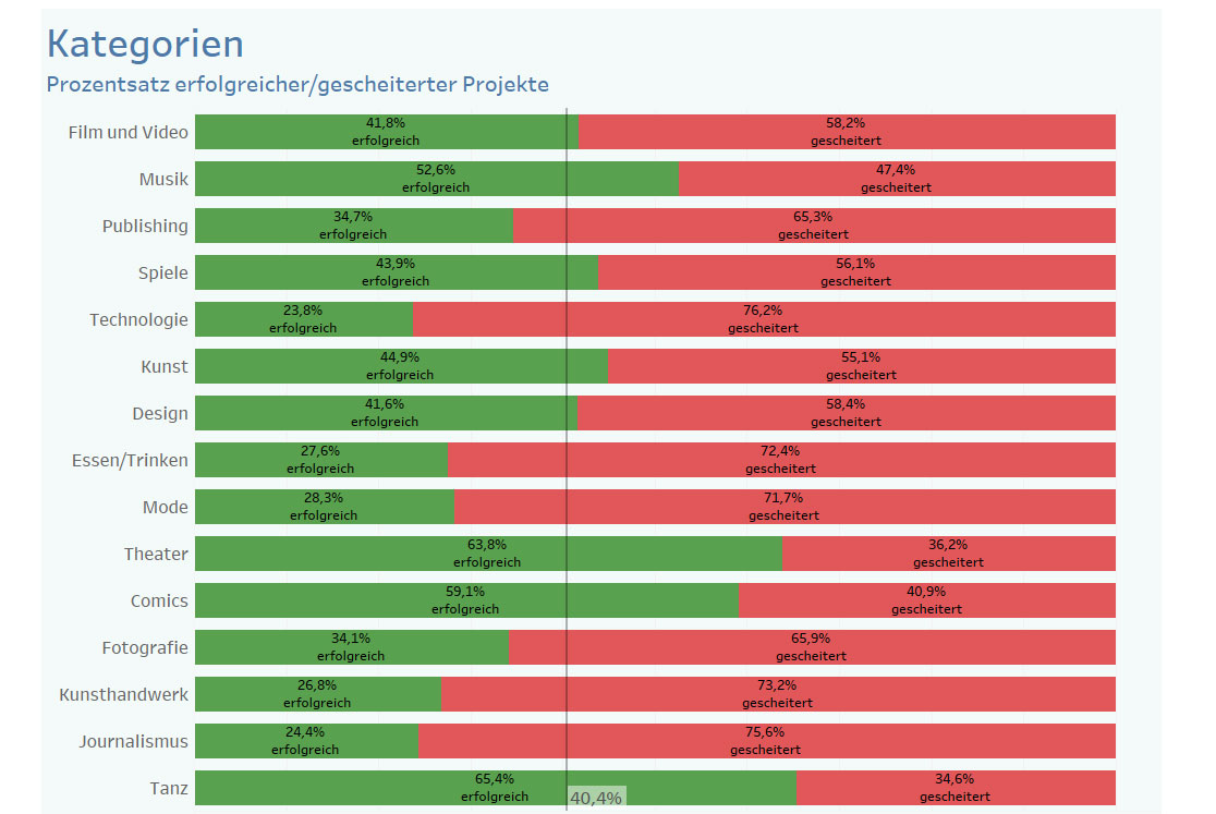 Brettspiele und Kickstarter – statistisch passt das