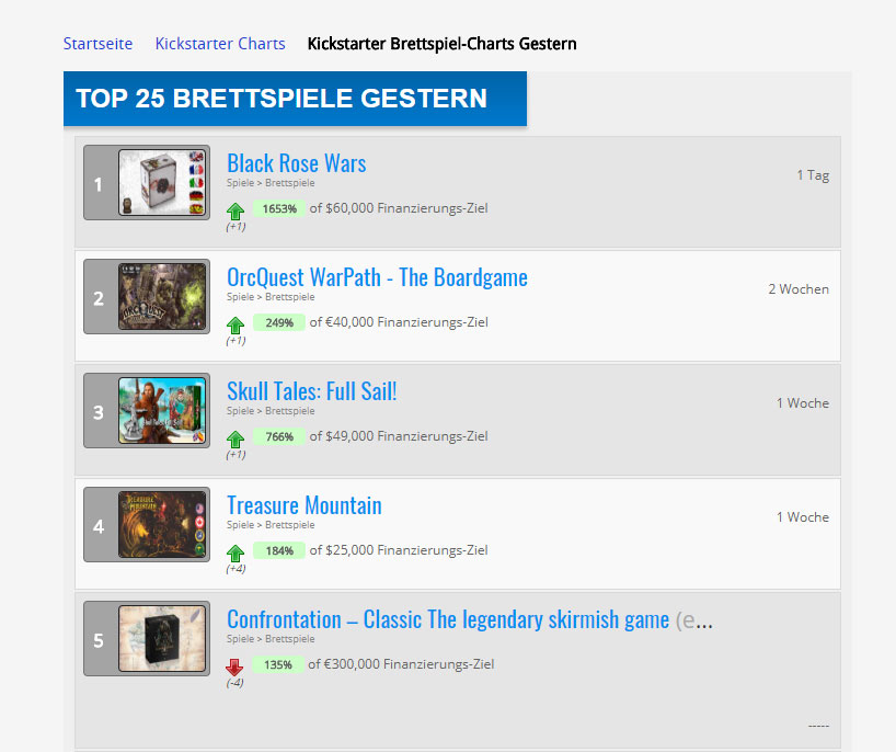 Brettspiel-news.de: Kickstarter Charts funktionieren wieder