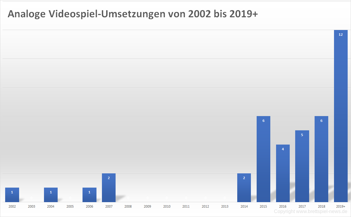 auswertung videospiele
