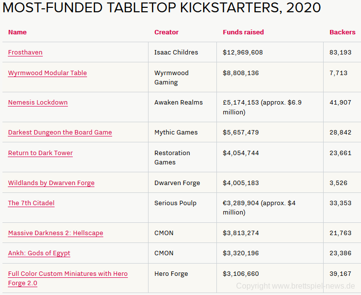 kickstarter chart top 10
