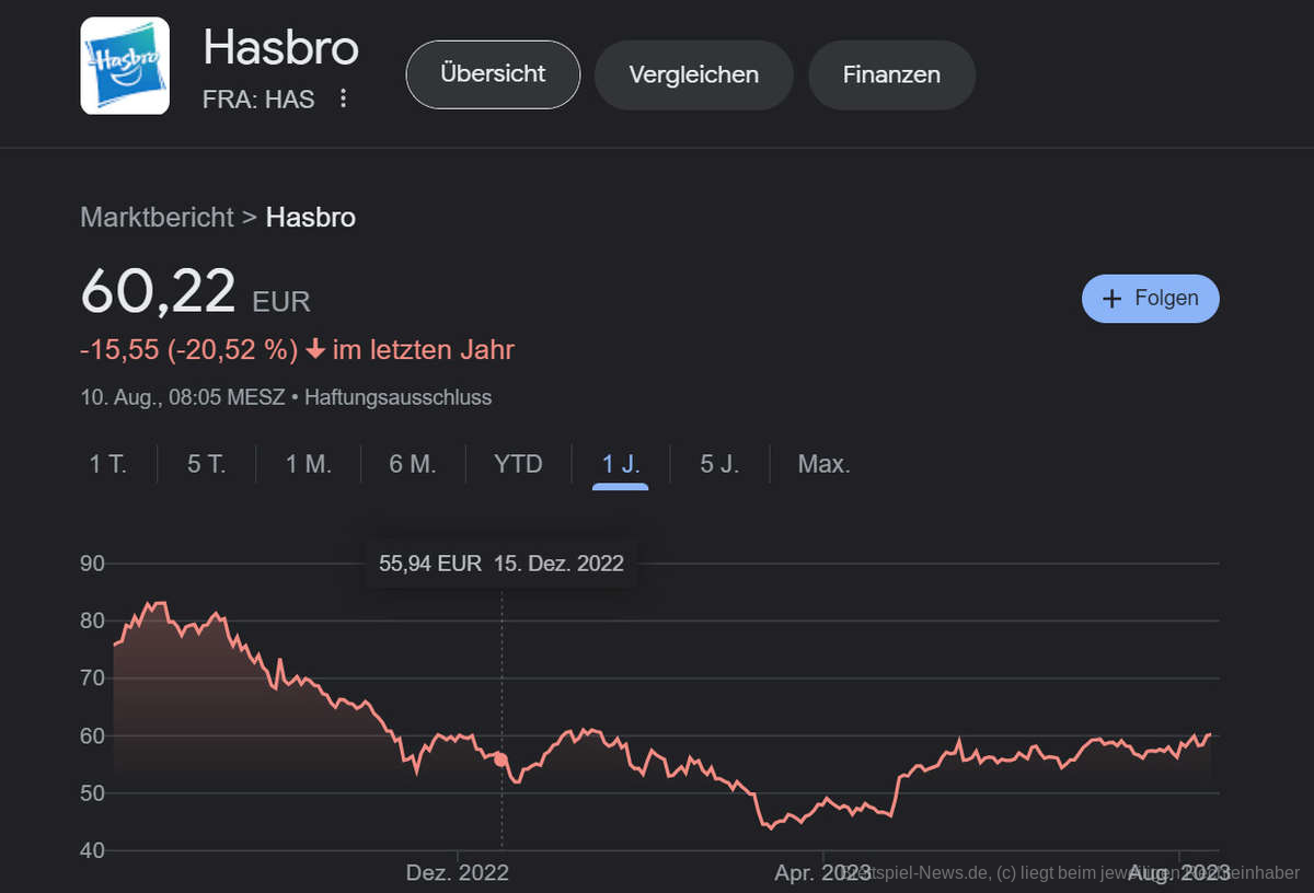 hasbro boersenwert