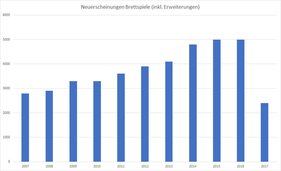Die Entwicklung des Brettspielmarkt von 2007 bis 2017