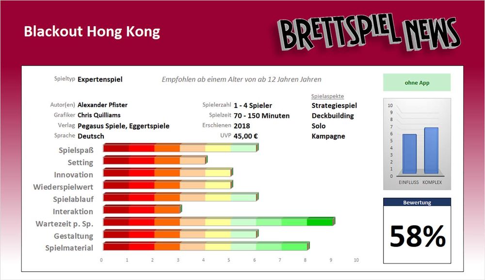 Blackout Hong Kong Wertung