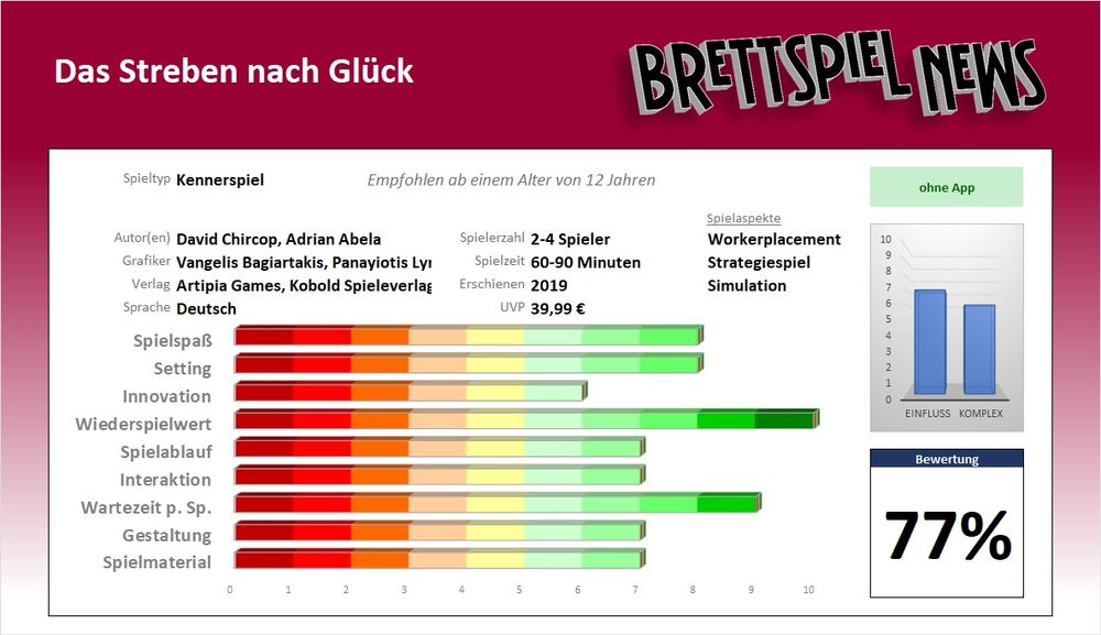 Bewertung Das Streben nach Glück
